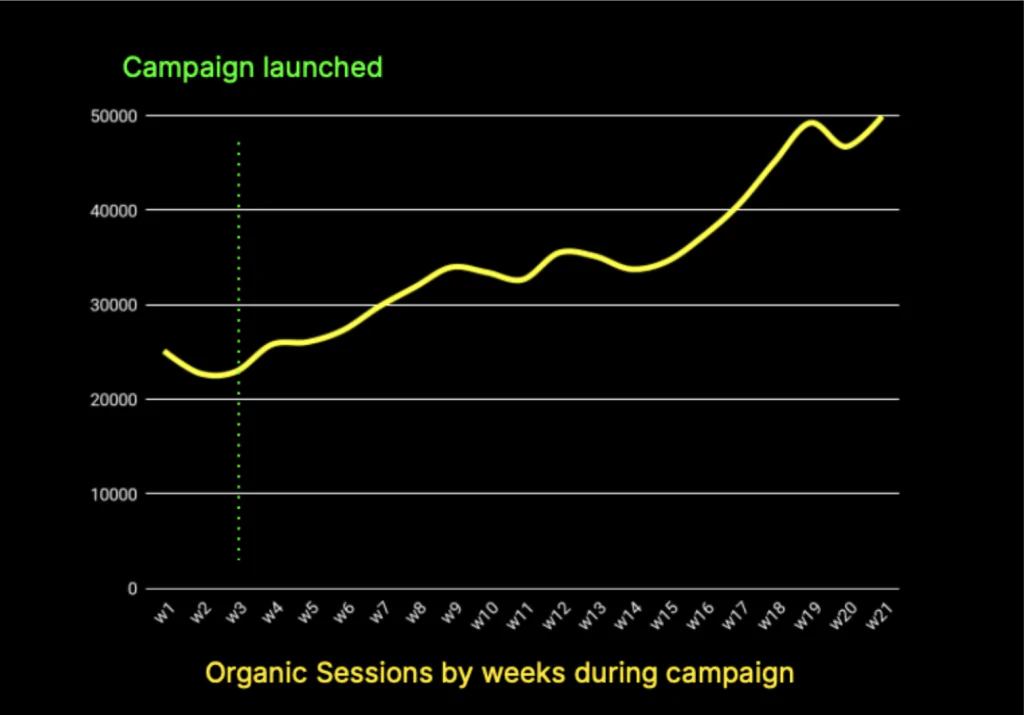 Campaign graph