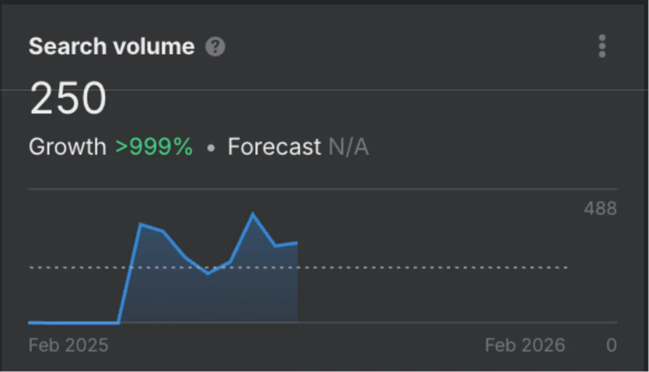 mrbooster-igaming-case-search-volume2